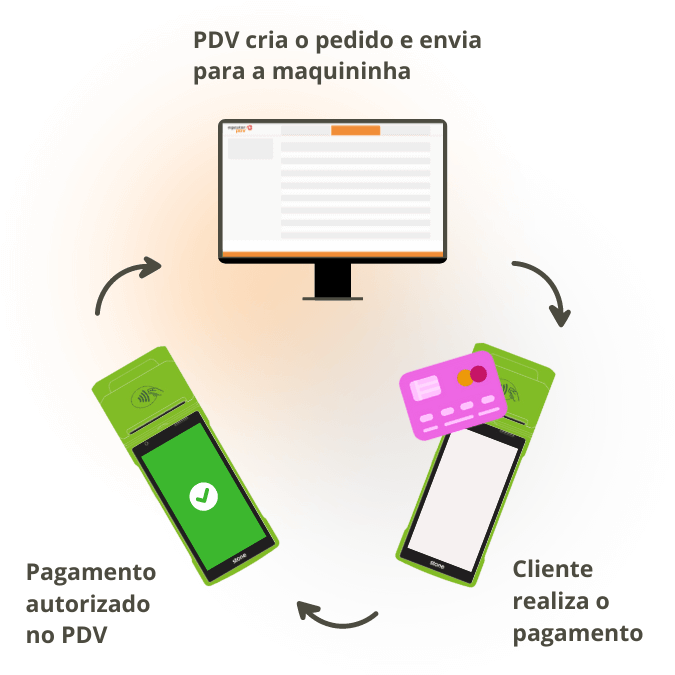 Como funciona a integração da maquininha Stone